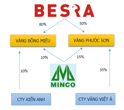 Hai công ty vàng lớn nhất Việt Nam thua lỗ cả nghìn tỷ đồng, nợ nần chồng chất - Ảnh 2.