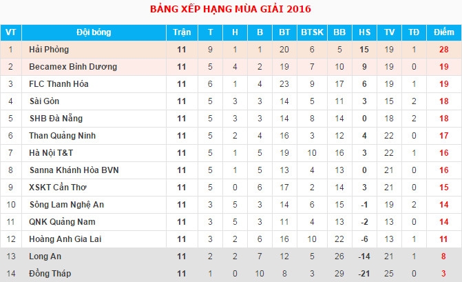 Vòng 11 V-League: Hải Phòng vô địch lượt đi, B.Bình Dương hút chết - Ảnh 1.