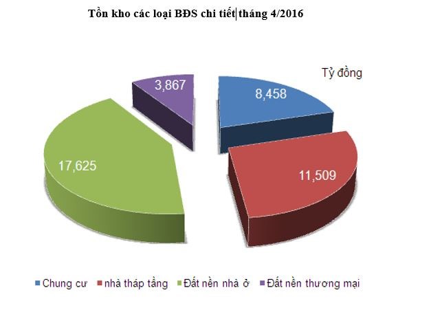 Loại nhà ở nào đang “ế” nhiều nhất? - Ảnh 2.