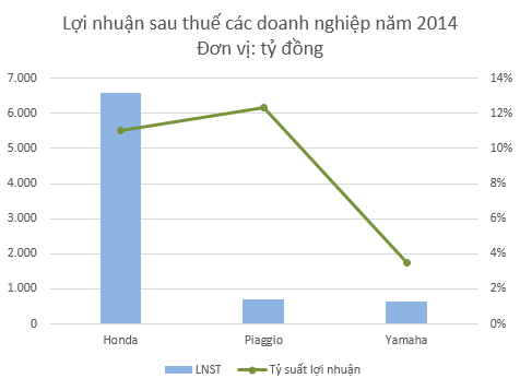 Mỗi năm thừa hơn 300.000 chiếc xe máy, Honda Việt Nam đang đứng ngồi không yên? - Ảnh 2.