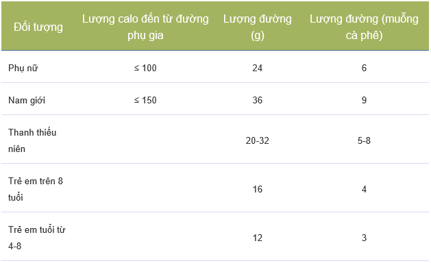 Ăn đường nhiều cực kỳ có hại, bài viết này sẽ chỉ cho bạn ăn bao nhiêu là đủ - Ảnh 2.