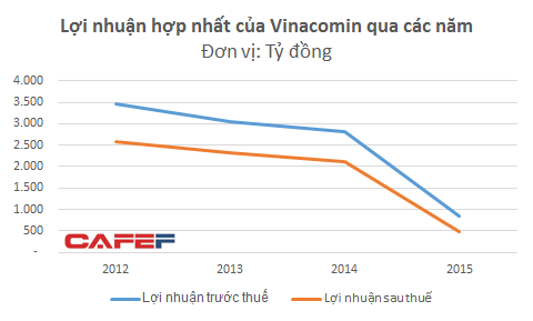 Khai thác tài nguyên quốc gia nhưng lãi của Vinacomin không bằng 1 công ty buôn xe tải - Ảnh 2.