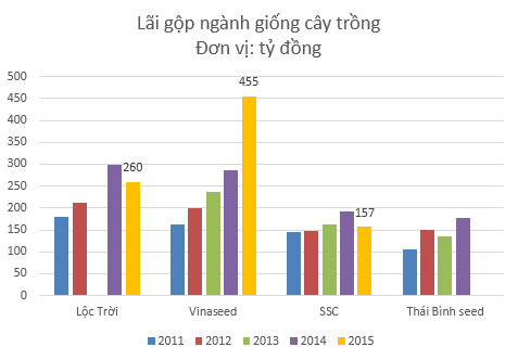 Không phải phân bón hay thuốc bảo vệ thực vật, đây mới thực sự là mảng kinh doanh lãi nhất trong chuỗi nông nghiệp - Ảnh 2.