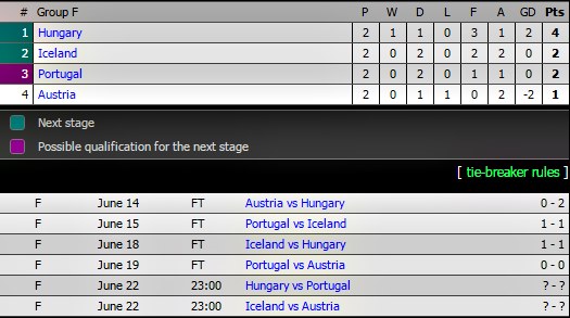 Anh nguy cơ đụng Bồ Đào Nha ở vòng 1/8 - Ảnh 2.