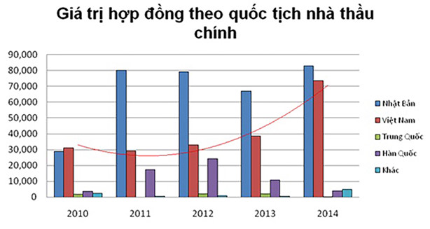 Nhà thầu Việt khó vào dự án ODA Nhật Bản? - Ảnh 1.