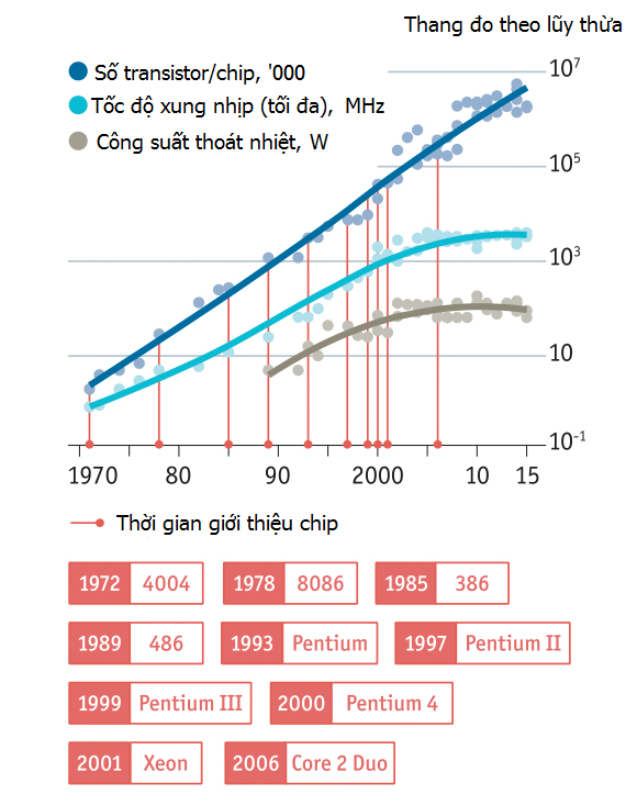 Hướng đi nào cho định luật Moore - kim chỉ nam soi sáng cả nhân loại suốt hơn 50 năm qua? - Ảnh 1.
