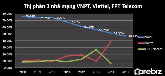 VNPT trước nguy cơ bị đối thủ ăn mất thị phần Internet tại VN - Ảnh 2.