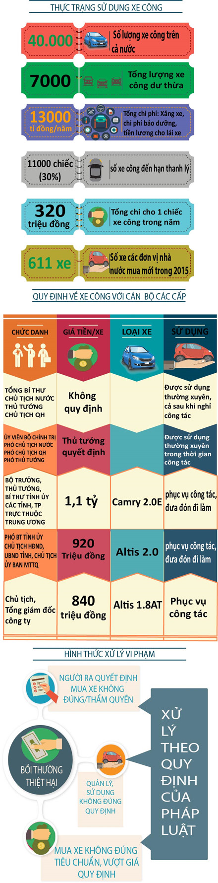 Infographic: Thực trạng sử dụng xe công và những con số báo động - Ảnh 1.