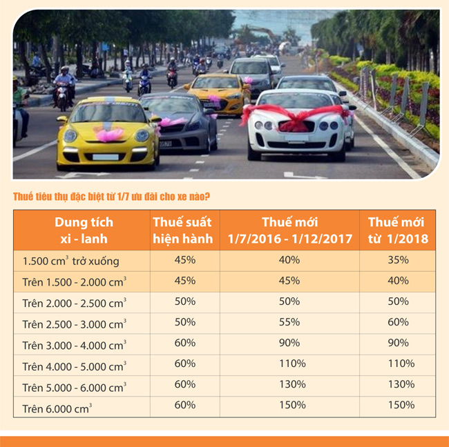 Infographic: 10 loại thuế, phí áp dụng trên một chiếc ô tô tại Việt Nam - Ảnh 2.