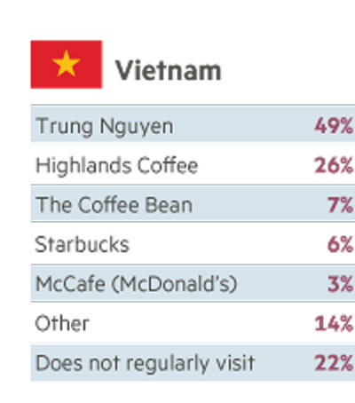 Không phải Trung Nguyên hay Starbucks, Highlands mới đang là bá chủ chuỗi cà phê ở Việt Nam - Ảnh 2.