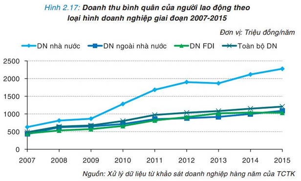 Cùng chi 1 đồng trả lương lao động, doanh nghiệp nhà nước thu lời cao nhất - Ảnh 2.