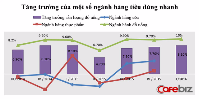 Tiêu thụ hàng tỉ lít bia và nước đường mỗi năm, người Việt đang vỗ béo các DN ngành đồ uống như thế nào? - Ảnh 2.