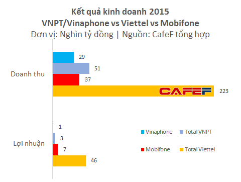 Lợi nhuận cả năm của Vinaphone chỉ bằng lãi của Viettel trong 7 ngày - Ảnh 2.