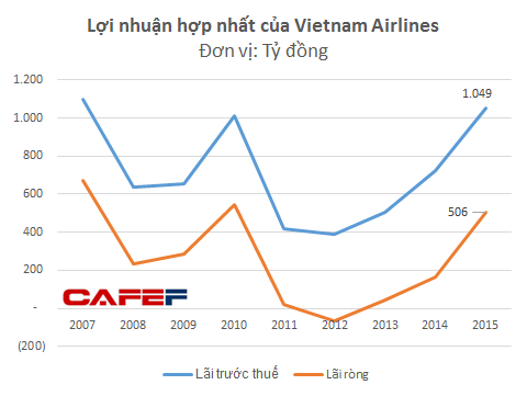 Thu nhập bình quân của phi công Vietnam Airlines đã đạt trên 100 triệu đồng/tháng - Ảnh 2.