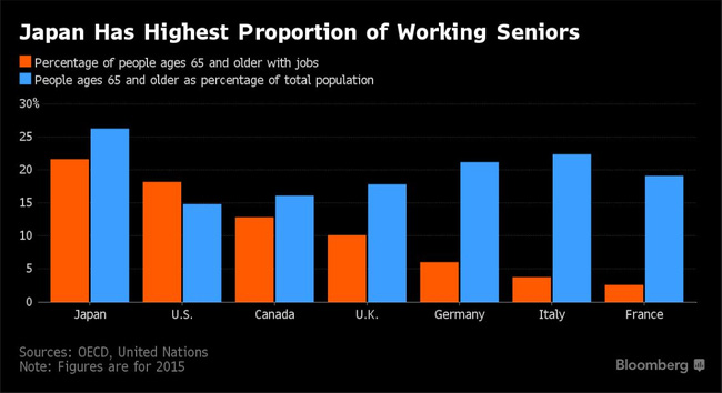 80 tuổi mới nghỉ hưu đã trở thành điều bình thường tại Nhật Bản - Ảnh 2.