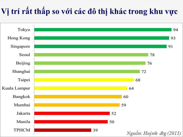 Thấy gì khi đầu tàu TPHCM thu ngân sách đứng đầu cả nước, còn chi/GDP thì gần bét bảng? - Ảnh 2.