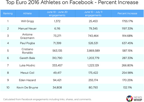  Cristiano Ronaldo vô đối trên Facebook trong dịp EURO 2016  - Ảnh 2.