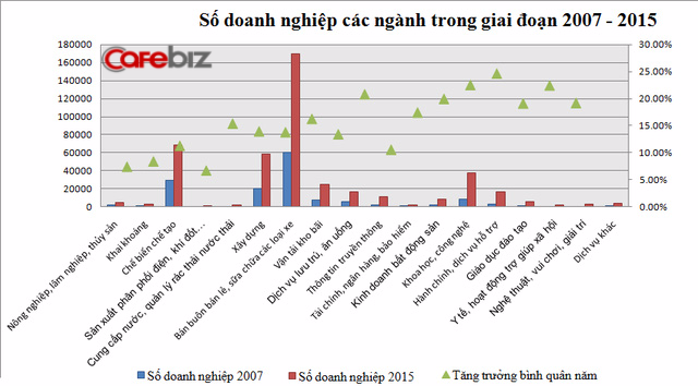 Nền nông nghiệp đang bị doanh nhân Việt bỏ rơi như thế nào? - Ảnh 2.