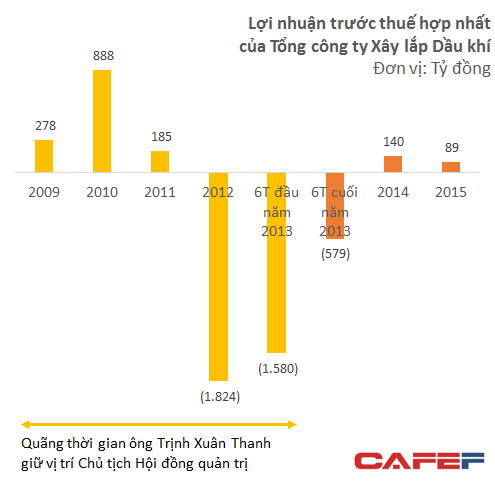 Tổng công ty Xây lắp Dầu khí đã lỗ hơn 3.000 tỷ trong thời gian ông Trịnh Xuân Thanh làm chủ tịch như thế nào? - Ảnh 2.