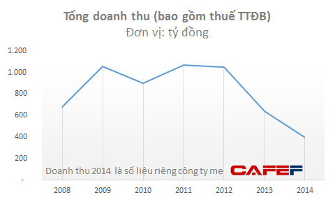 Sự xuống dốc khó hiểu của Vodka Hà Nội sau cái bắt tay với hãng rượu lớn nhất thế giới - Ảnh 2.