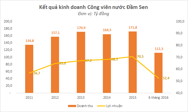 Chỉ vì Nhà nước hợp nhất kỳ thi Đại học với thi tốt nghiệp, lợi nhuận công viên nước Hồ Tây đã giảm quá nửa - Ảnh 2.