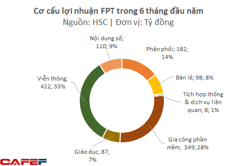 FPT nửa đầu 2016: Nỗi buồn lớn mang tên iPhone, kỳ vọng nhiều vào phần mềm - Ảnh 2.