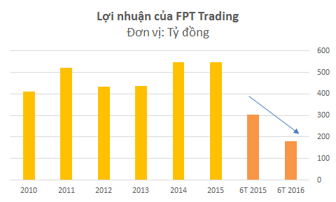 FPT Trading – từ con gà đẻ trứng vàng của ông Trương Gia Bình đến viễn cảnh chật vật mưu sinh - Ảnh 2.