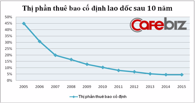 Điện thoại bàn dần trôi vào dĩ vãng, VNPT thành kẻ độc hành trên con đường chịu lỗ ngàn tỉ - Ảnh 2.