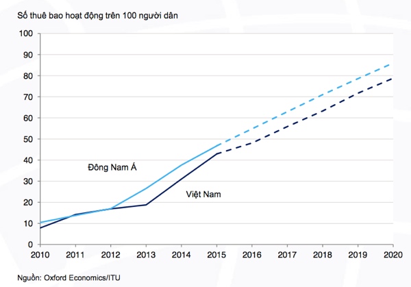 Tăng trưởng Internet di động tại Việt Nam góp 3,7 tỷ USD vào GDP - Ảnh 2.