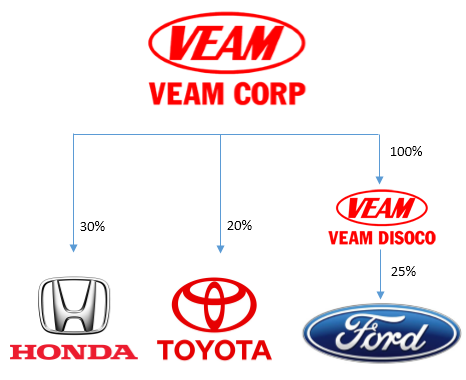 Hoàn tất thâu tóm Vinamotor, BRG Group tiếp tục có thêm thương vụ 5.000 tỷ trong ngành ô tô? - Ảnh 2.