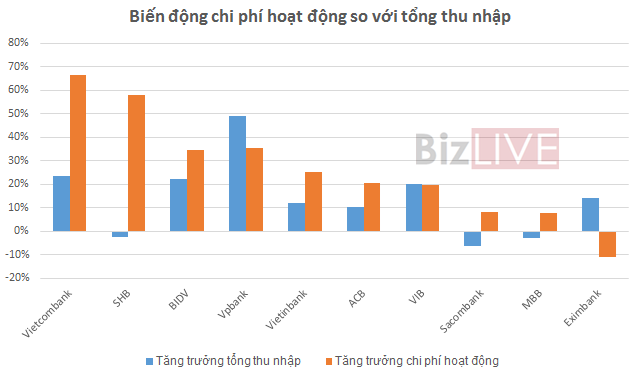 Top 10 ngân hàng lớn: Vì đâu chi phí hoạt động quý II tăng gần 30%? - Ảnh 2.