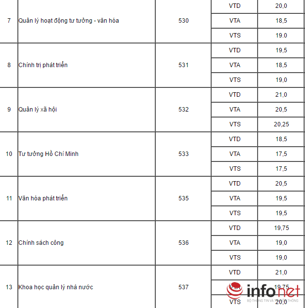 Điểm chuẩn vào Học viện Báo chí & Tuyên truyền năm 2016 - Ảnh 2.