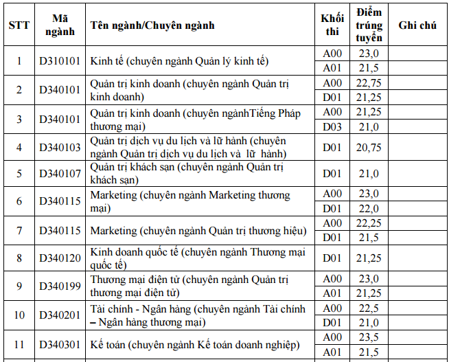 Đại học Xây dựng, Đại học Thương Mại công bố điểm chuẩn 2016 - Ảnh 1.