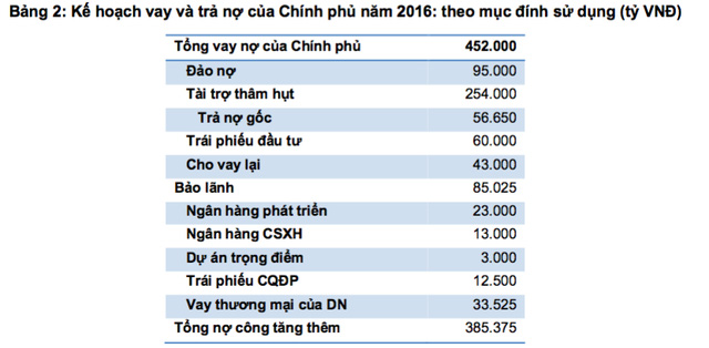 “Túi tiền” Nhà nước 3 năm nay thu không đủ chi - Ảnh 2.