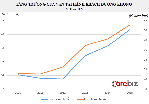 Người Việt ngày càng thích đi máy bay, doanh thu Tổng công ty Đường Sắt bốc hơi 50% chỉ sau 1 năm - Ảnh 2.