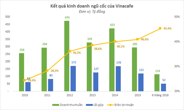 Ít ai biết sau 1/8, Vinacafe vẫn bán một sản phẩm trộn bắp và đậu nành sinh lời còn tốt hơn cà phê hòa tan - Ảnh 2.