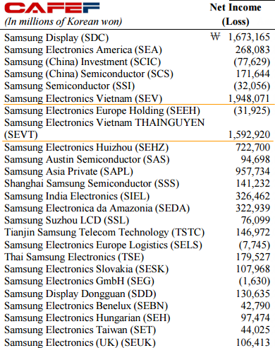Việt Nam trở thành thiên đường giúp Samsung tiết kiệm hàng tỷ đô tiền thuế - Ảnh 2.