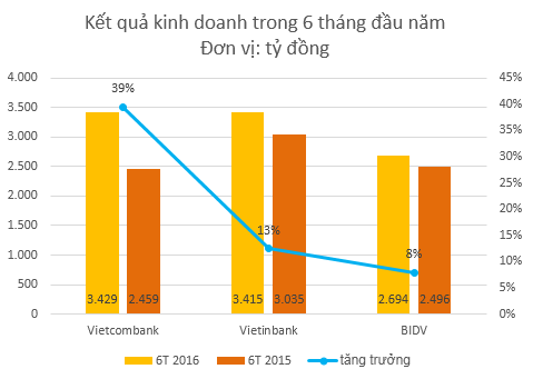 Cổ đông BIDV, Vietinbank ngán ngẩm nhìn cổ phiếu Vietcombank tăng phi mã - Ảnh 2.