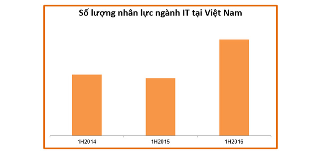 Thị trường tuyển dụng ngành IT tại Việt Nam đã hết nóng - Ảnh 2.