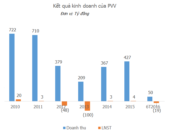 Thê thảm như PVV dưới thời Chủ tịch “trẻ nhất sàn chứng khoán” Trương Quốc Dũng - Ảnh 2.