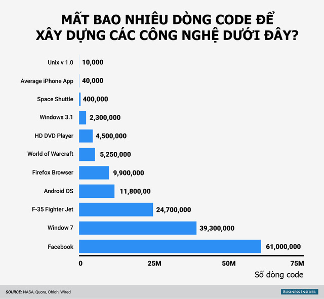 Một ngày bạn code được bao nhiêu dòng? Xem bảng này để ước lượng mình code được Google trong bao lâu - Ảnh 1.