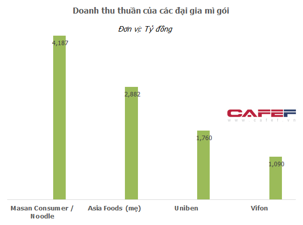 Một doanh nghiệp ít tên tuổi bất ngờ vượt qua Masan về thị phần mì gói tại nông thôn - Ảnh 2.