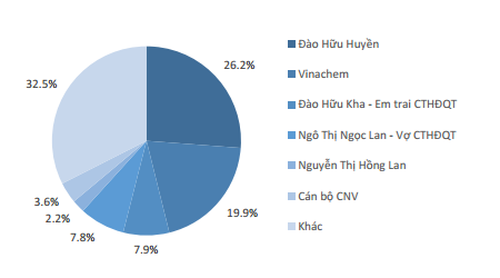 Đại gia đình đang nắm vốn chi phối tại Bột giặt và Hóa chất Đức Giang là ai? - Ảnh 2.