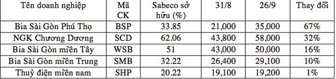 Giá chào mua cổ phiếu Sabeco cao ngất ngưởng - Ảnh 2.