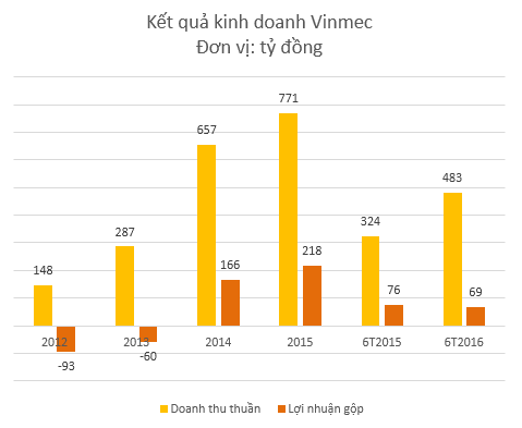 Vinmec và Vinschool đang kinh doanh ra sao trước khi chuyển sang mô hình phi lợi nhuận? - Ảnh 2.