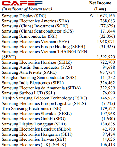 Samsung tạo việc làm cho Việt Nam, đổi lại chúng ta trở thành thiên đường giúp tập đoàn Hàn Quốc né vài tỷ USD tiền thuế - Ảnh 2.