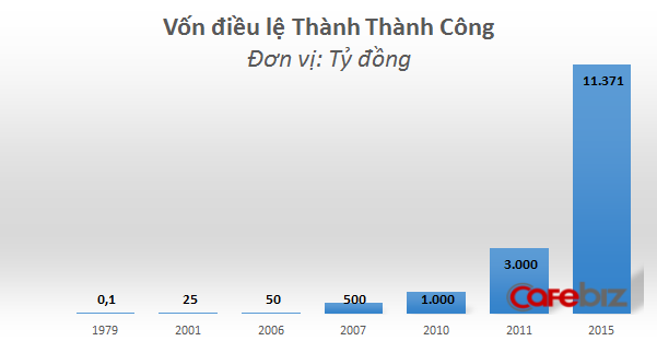 Những gia đình doanh nhân quyền lực nhất Việt Nam đã làm gì trong 1 năm qua? - Ảnh 3.