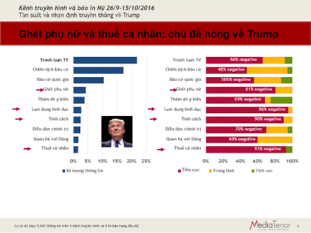 Clinton đang ở thế thắng trên truyền thông Mỹ - Ảnh 1.