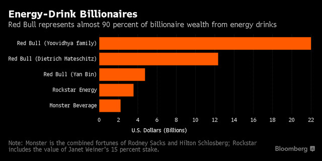 Gia tộc tỷ phú Thái Lan bí ẩn đứng sau đế chế nước tăng lực nổi tiếng thế giới Red Bull - Ảnh 3.