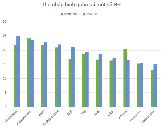 Hàng loạt ngân hàng mạnh tay nâng lương, chi thưởng cho nhân viên - Ảnh 3.